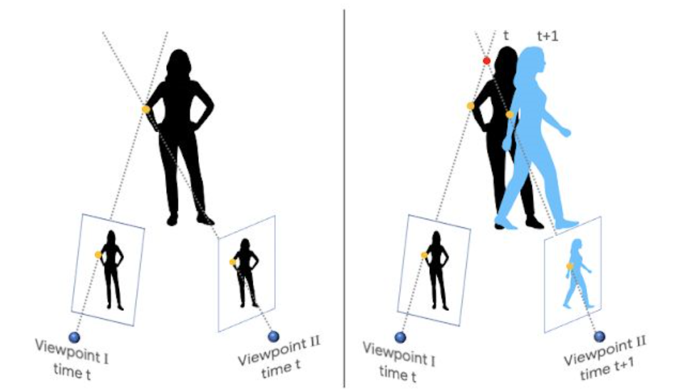 google解决单摄像头和物体都运动下的深度估计