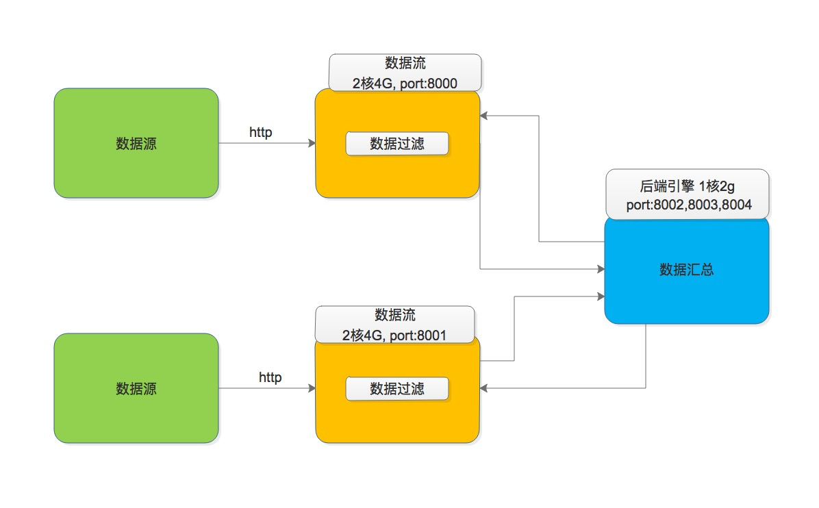 《中间件性能挑战赛–分布式统计和过滤的链路追踪》java 选手分享