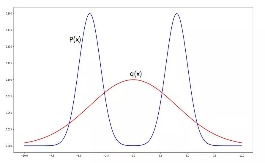 【gan的优化】从kl和js散度到fgan